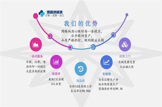 注塑模具制造廠——競(jìng)爭(zhēng)市場(chǎng)份額，博騰納脫穎而出