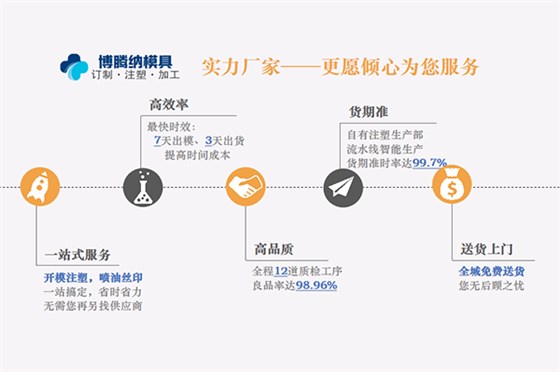 塑膠模具廠——私模定制更能讓產品大放異彩 「博騰納」