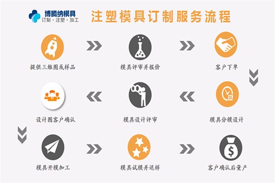 博騰納塑膠模具廠——13道QC質(zhì)檢，保障手環(huán)質(zhì)量上乘