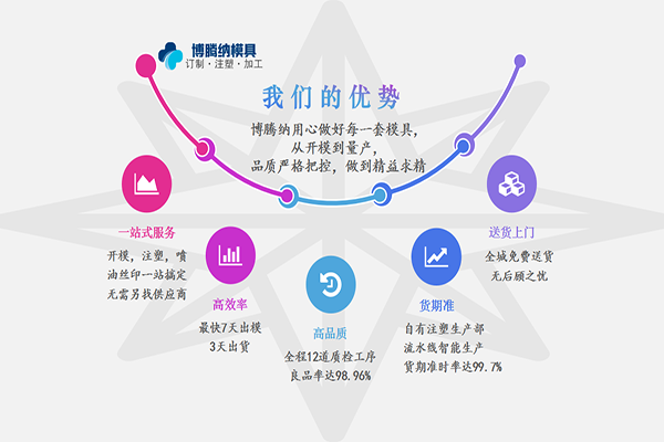 注塑模具制造廠——競(jìng)爭(zhēng)市場(chǎng)份額，博騰納脫穎而出